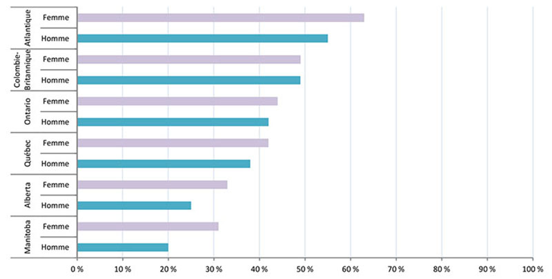 Figure 1 : 2016-2017 : Taux d'alphabétisation par région (à l'exclusion de la Saskatchewan) et par sexe