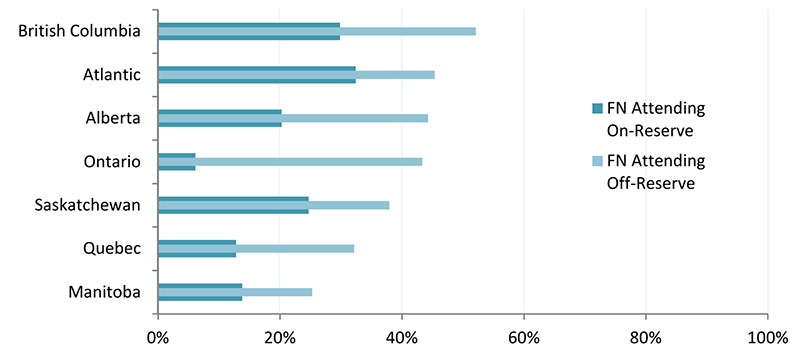 Figure 3: Regional Graduation Rates by School Type for Cohort Registered in Grade 9 in 2010