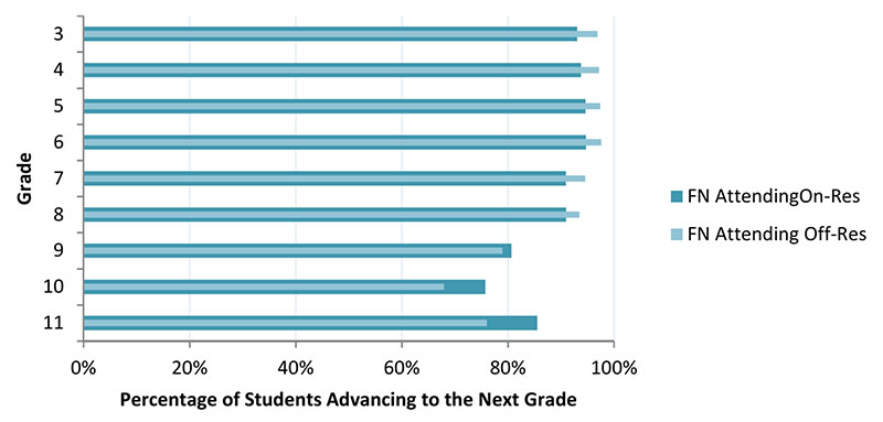 Figure 4: Grade Progression Rates between First Nation  students attending school on versus off-reserve