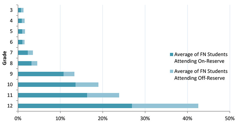 Figure 5: Dropout Rates between First Nation students attending school on versus off-reserve