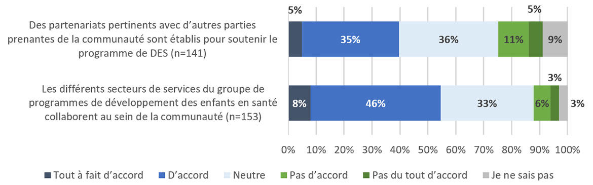 diagramme à barres empilées qui illustre les résultats d'une enquête auprès des membres de la communauté des Premières Nations concernant deux énoncés