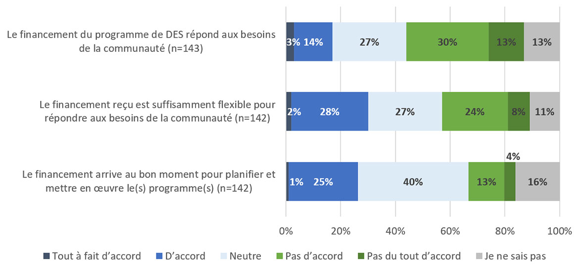 diagramme à barres empilées qui illustre les résultats d'une enquête auprès des membres de la communauté des Premières Nations concernant trois énoncés