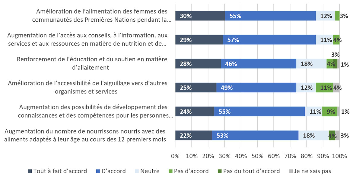 diagramme à barres empilées qui illustre les résultats d'une enquête auprès des membres de la communauté des Premières Nations concernant six énoncés