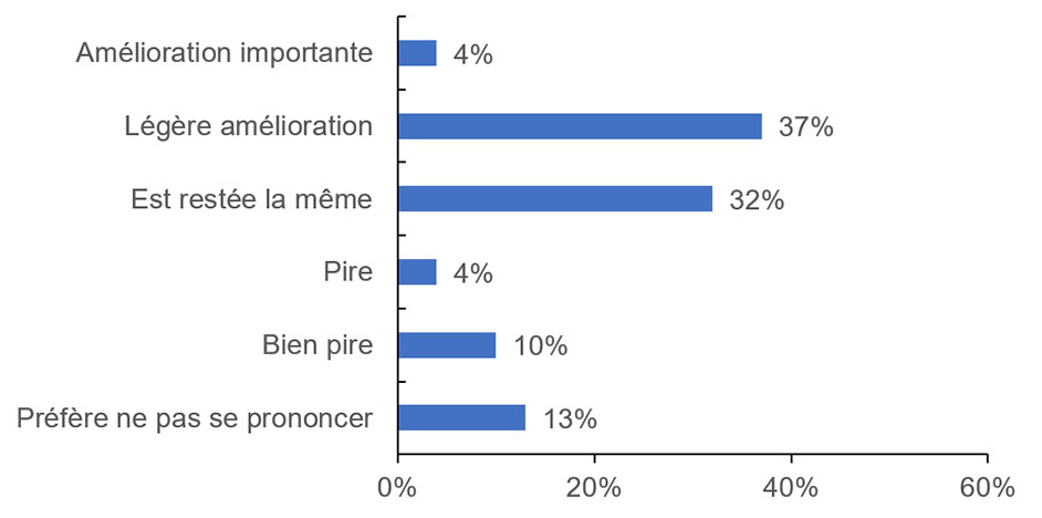 Graphique à barres montrant amélioration de la qualité du Programme de LDR au cours des cinq dernières années
