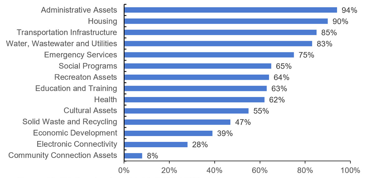 Bar graph showing Community Demand by Infrastructure Category