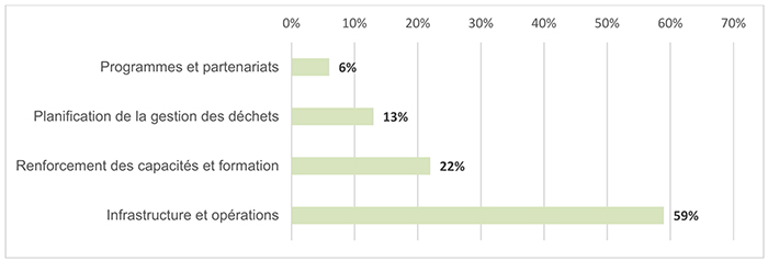 Figure 1 : Projets de  l'IGDSPN, par catégorie, 2016-2020