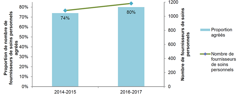 Figure 1&nbsp;: Augmentation du nombre total de fournisseurs de soins personnels et de la proportion de ceux qui sont agréés