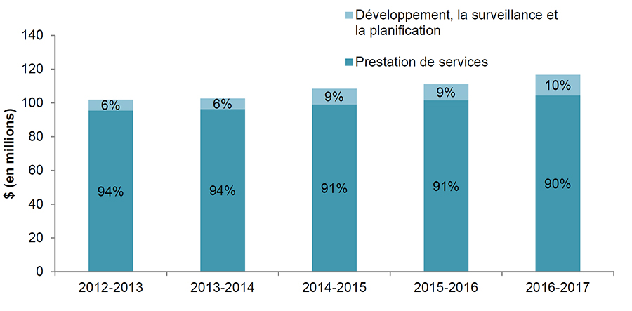 Figure 2&nbsp;: Les dépenses totales ont légèrement augmenté de 2012-2013 à 2016-2017,  surtout pour le développement, la surveillance et la planification