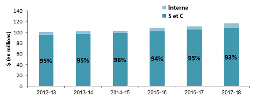 Figure 3&nbsp;: Les dépenses internes en  proportion des dépenses totales ont augmenté légèrement au fil du temps