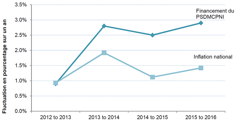 Figure 5&nbsp;: Le taux d'augmentation annuelle du financement du PSDMCPNI dé passe le  taux d'inflation national