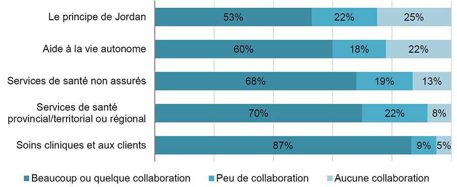Figure 6&nbsp;: Une grande majorité des participants  estiment que le PSDMCPNI collabore avec d'autres programmes sociaux et de santé