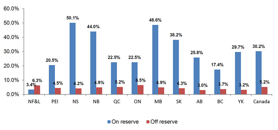 Income Assistance and Provincial Social Assistance Dependency Rates: Comparison of Provinces/Yukon Territory (2015-2016)