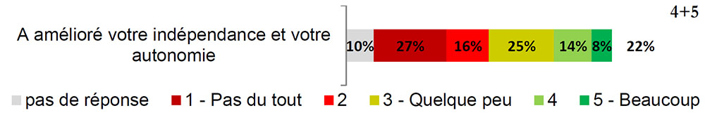 Résultats de l'aide au revenu