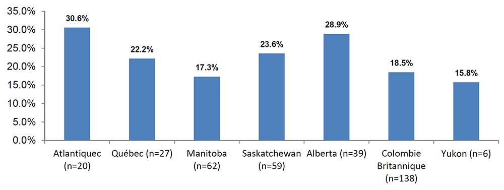 Charge  de travail trimestrielle moyenne pour les abandons pour les clients de 18 à  24&nbsp;ans en 2015-2016 (Ontario exclus)