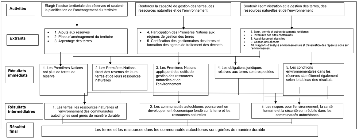 Graphique pour le Modèle logique pour la gestion des terres, des ressources naturelles et de l'environnement