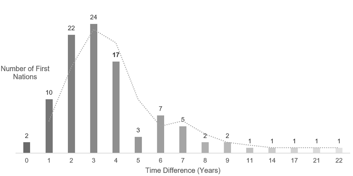 Bar graph of the Count of Rounded Years Between FNLM Signature Date and Operational Date