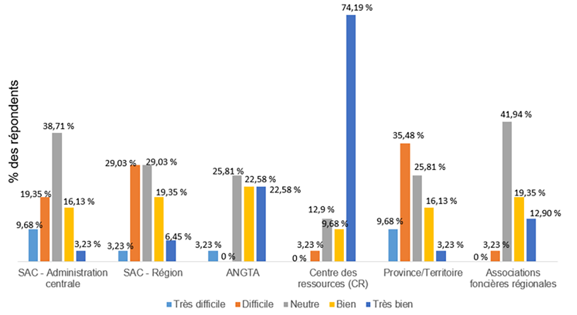 Graphique pour la Perception des personnes de la GTPN ayant répondu au sondage concernant leurs relations avec les partenaires du secteur des terres (n=40)