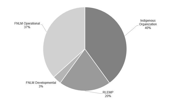 Graph for External Interviewees by Category