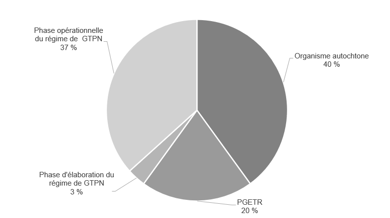 Graphique représentant les personnes interrogées externes par catégorie
