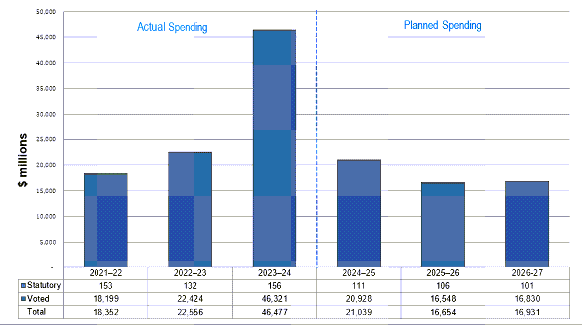 approved voted and statutory funding from 2021-22 to 2026-27.