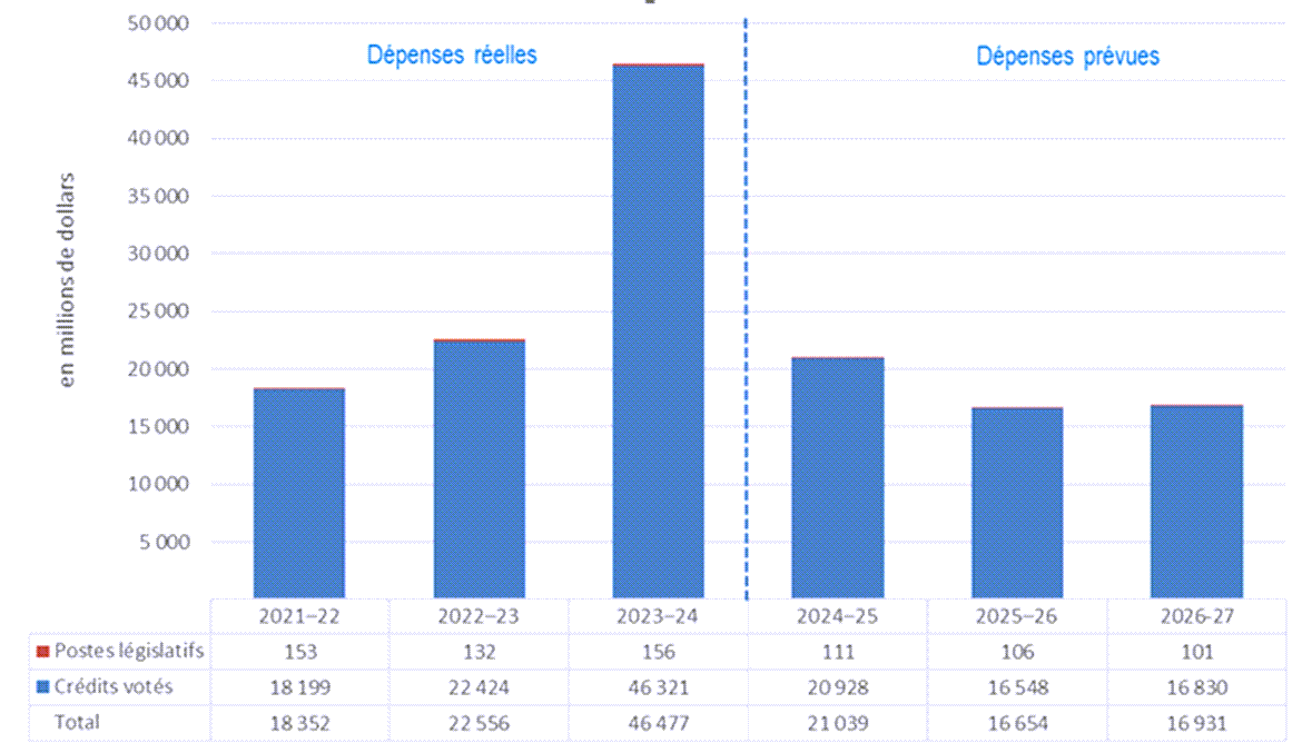 dépenses 2020–21 à 2025–26
