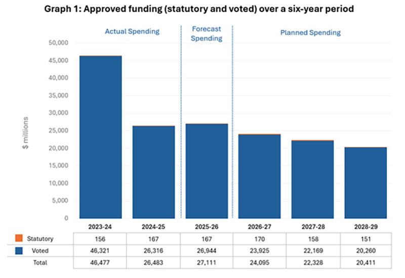 Ce graphique illustre les dépenses réelles de 2023 à 2025, les dépenses prévues de 2025 à 2026 et les dépenses planifiées de 2026 à 2029.