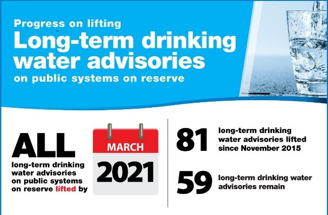 Long-term drinking water advisories