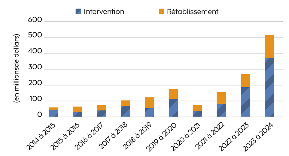 Response and recovery graph
