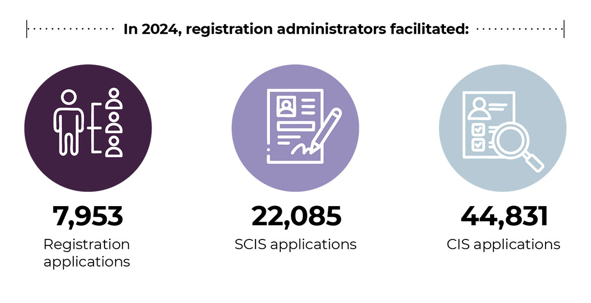 Registration administrators