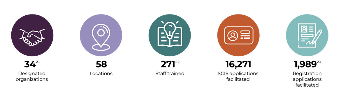 Designated organizations