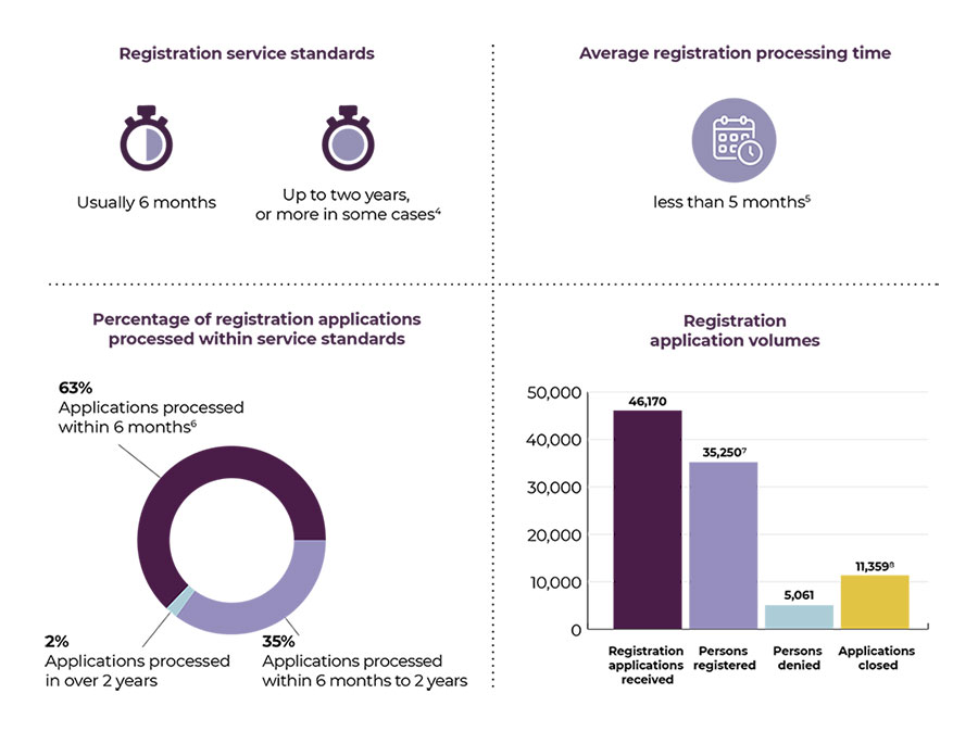Registration service standards