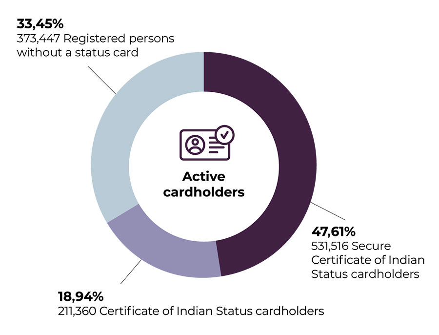 Active cardholders