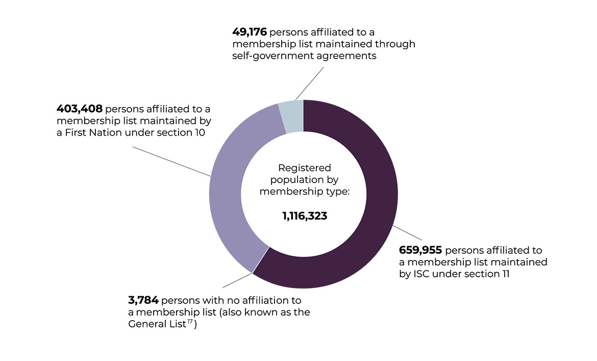 Registered population by membership type