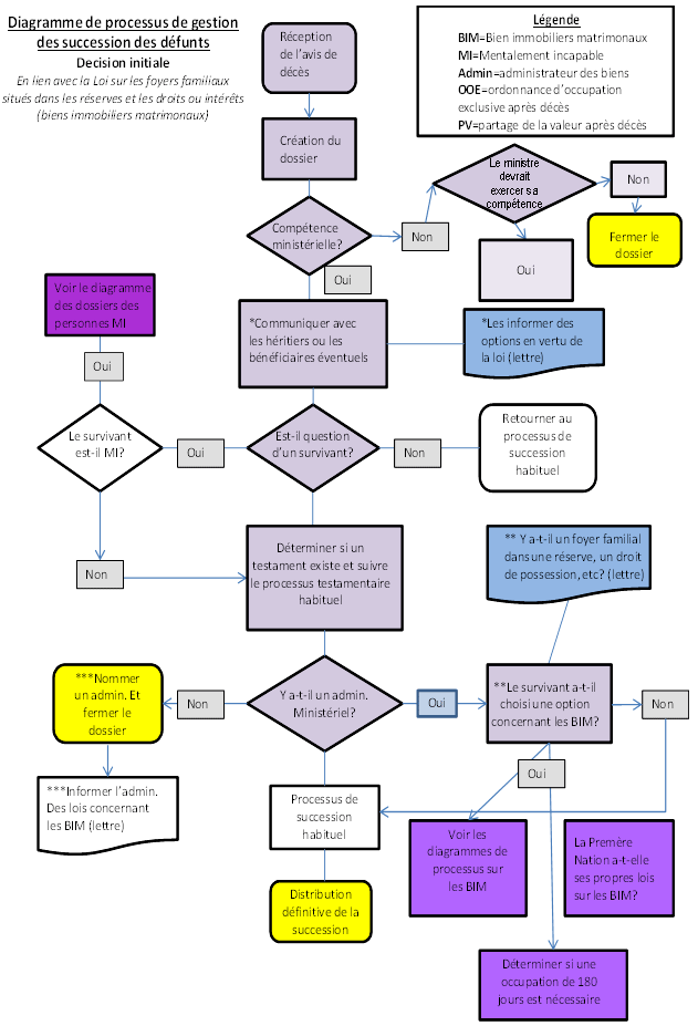 Diagramme de Processus des successions des d&eacute;funts