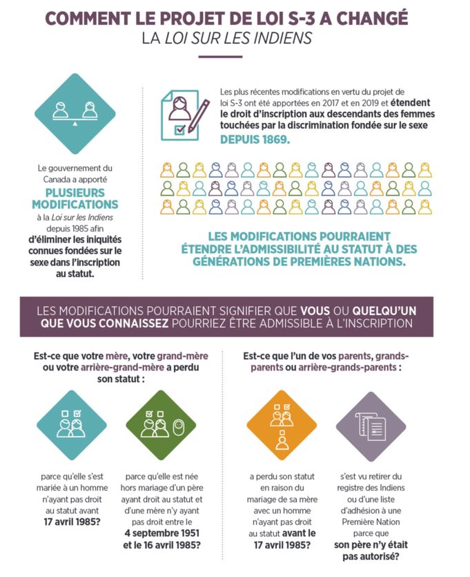 Cette infographie montre comment vous ou quelqu'un que vous connaissez pourrait maintenant avoir droit à l'enregistrement grâce à la loi S-3 