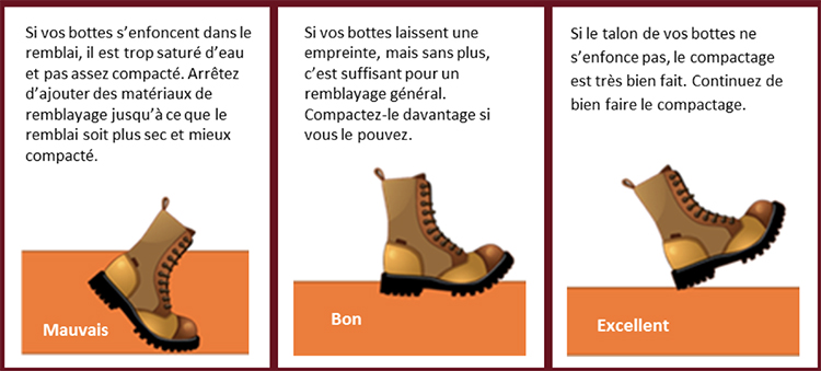 Figure 6 : Vérification du compactage avec les bottes