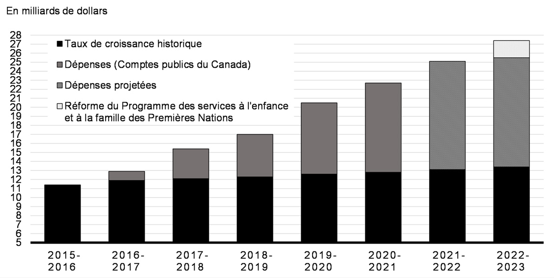 Soutien pour les Autochtones (réels et projetés)
