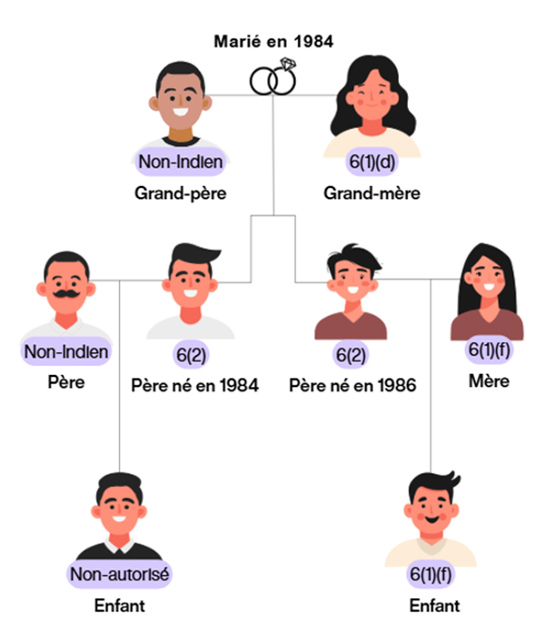 Arbre généalogique-grand-parents mariée en 1984 et ses descendants