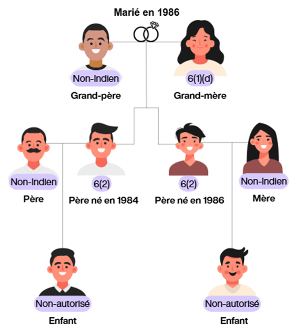 Arbre généalogique-grand-parents mariée en 1986 et ses descendants