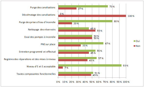 Figure 3.10 &ndash; R&eacute;sum&eacute; des observations&nbsp;: Pratiques d'exploitation des syst&egrave;mes d'aqueduc