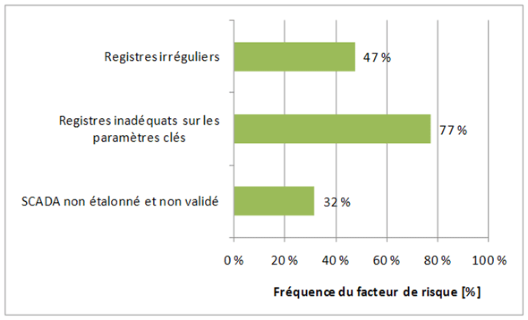 Figure 3.11 &ndash; Facteurs de risque associ&eacute;s aux rapports