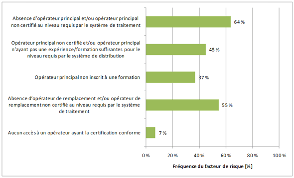 Figure 3.12 &ndash; Facteurs de risque associ&eacute;s aux op&eacute;rateurs
