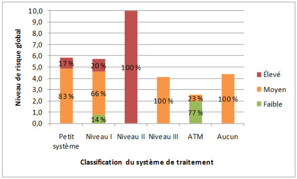 Figure 3.14 &ndash; Profil de risque fond&eacute; sur la classification du syst&egrave;me d'&eacute;puration des eaux us&eacute;es