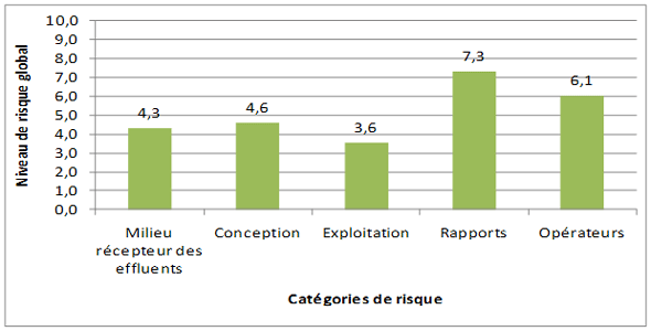 Figure 3.15 &ndash; Syst&egrave;me d'&eacute;gout&nbsp;: Profil de risque fond&eacute; sur les cat&eacute;gories de risque