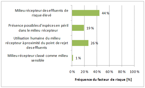 Figure 3.16 &ndash; Facteurs de risque associ&eacute;s au milieu r&eacute;cepteur des effluents