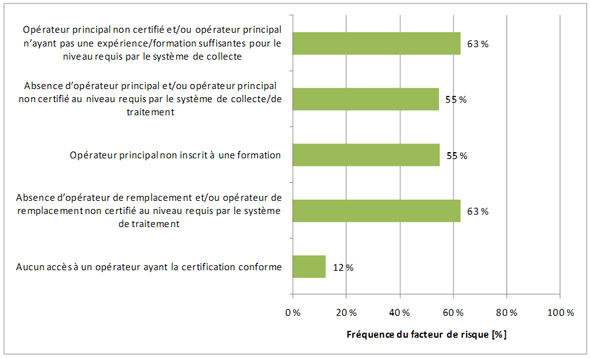 Figure 3.20 &ndash; Facteurs de risque associ&eacute;s aux op&eacute;rateurs
