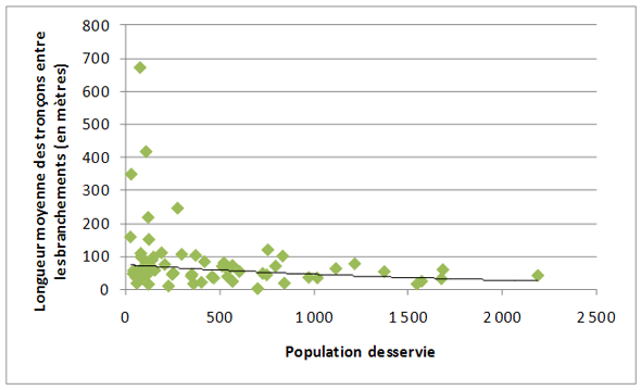 Figure 3.3 &ndash; Collecte des eaux us&eacute;es&nbsp;: Longueur moyenne des tron&ccedil;ons du collecteur entre les branchements