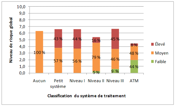 Figure 3.5 &ndash; Profil de risque fond&eacute; sur le niveau de classification du syst&egrave;me de traitement de l'eau