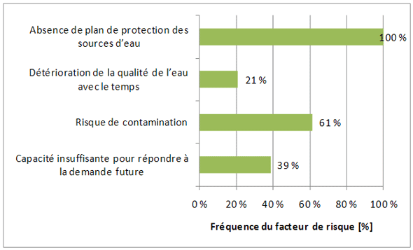 Figure 3.7 &ndash; Facteurs de risque associ&eacute;s &agrave; la source