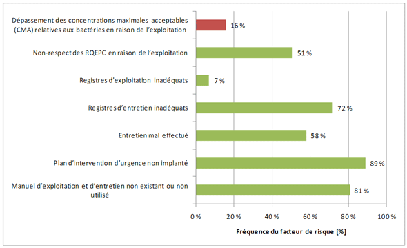 Figure 3.9 &ndash; Facteurs de risque associ&eacute;s &agrave; l'exploitation